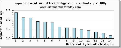 chestnuts aspartic acid per 100g